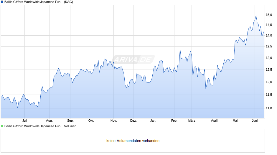 Baillie Gifford Worldwide Japanese Fund A EUR Acc Chart
