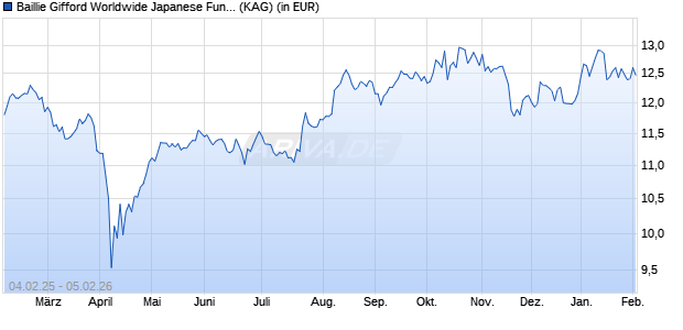 Performance des Baillie Gifford Worldwide Japanese Fund A EUR Acc (WKN A2DXNY, ISIN IE00BYNZR422)