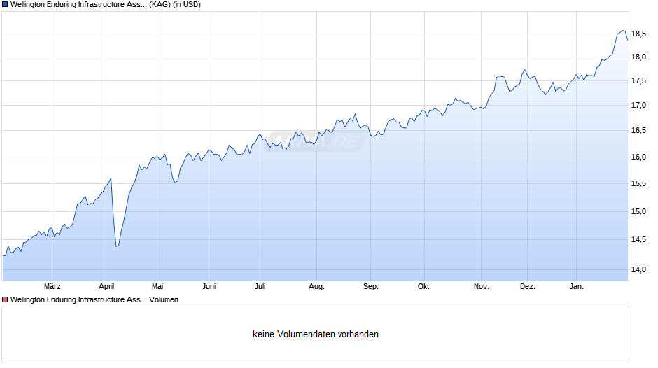 Wellington Enduring Infrastructure Assets Fund USD S AccU Chart