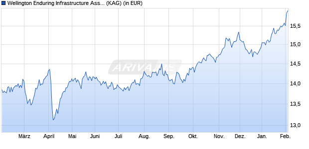Performance des Wellington Enduring Infrastructure Assets Fund USD S AccU (WKN A2PGYN, ISIN IE00BH3VJF63)