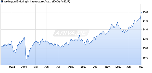 Performance des Wellington Enduring Infrastructure Assets Fund USD D AccU (WKN A2PGYQ, ISIN IE00BH3VJH87)
