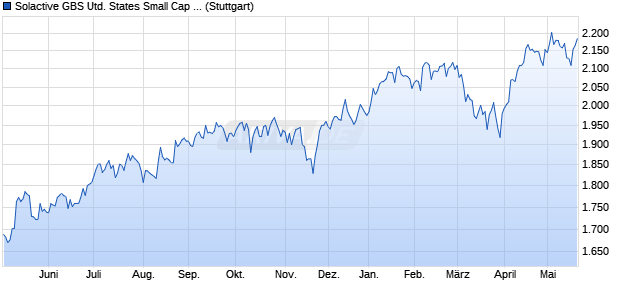 Solactive GBS United States Small Cap Index PR Chart