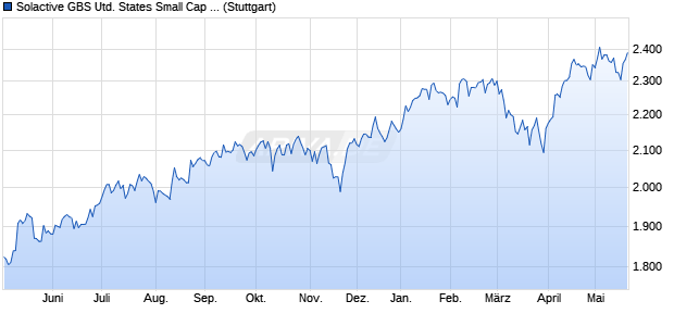 Solactive GBS United States Small Cap Index NTR Chart