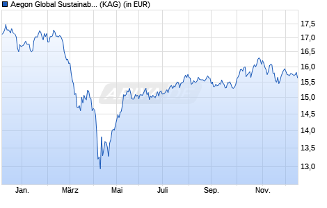 Performance des Aegon Global Sustainable Equity Fund A EUR Inc. (WKN A2PGN2, ISIN IE00BYZHYK15)