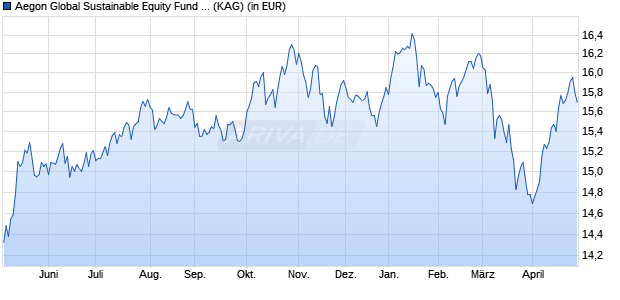 Performance des Aegon Global Sustainable Equity Fund A EUR Inc. (WKN A2PGN2, ISIN IE00BYZHYK15)