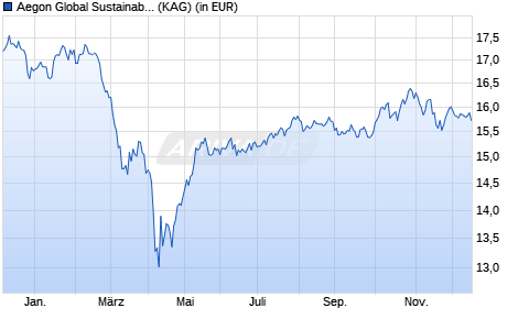 Performance des Aegon Global Sustainable Equity Fund A EUR Acc. (WKN A2PGN1, ISIN IE00BYZHYJ00)