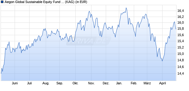 Performance des Aegon Global Sustainable Equity Fund A EUR Acc. (WKN A2PGN1, ISIN IE00BYZHYJ00)