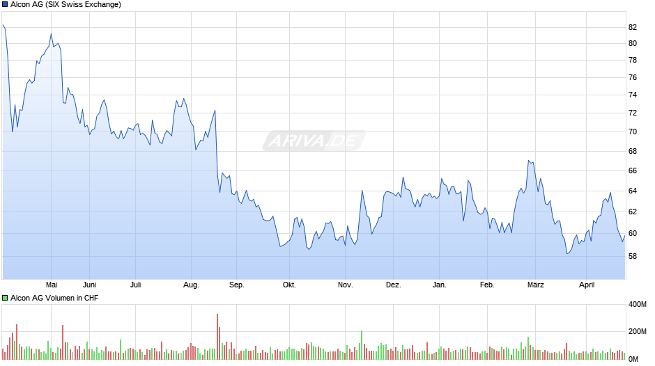 Alcon Chart