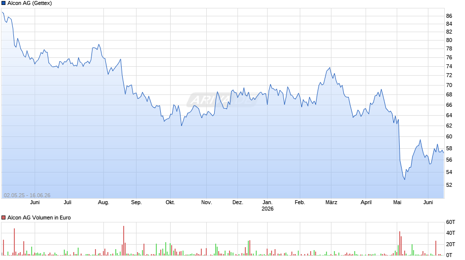 Alcon Chart