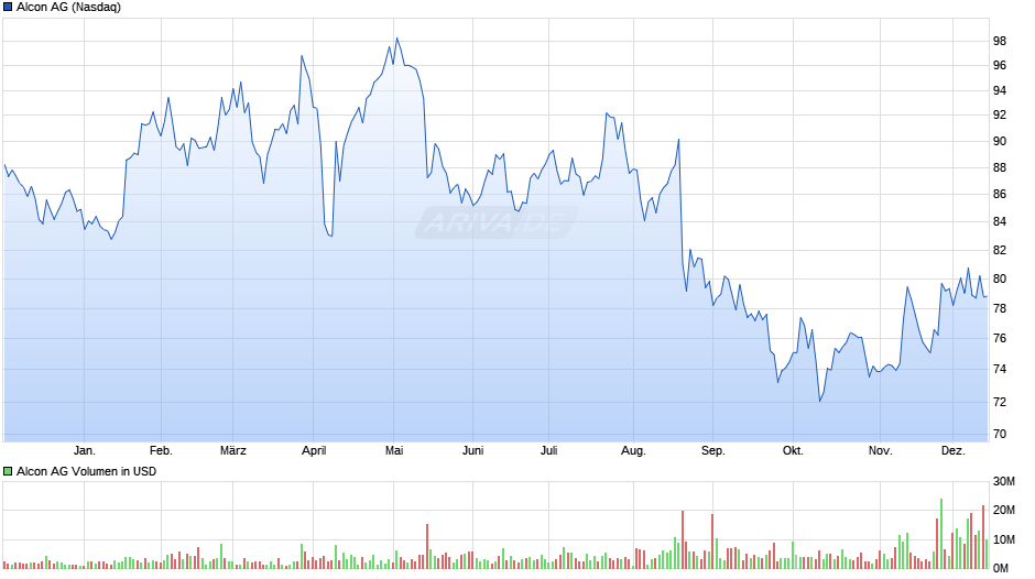 Alcon Chart | Realtime | Chartanalysen | Performance