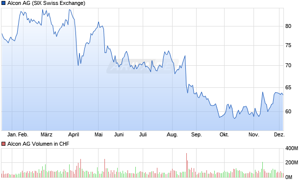 Alcon Aktie Chart