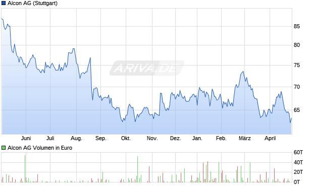 Alcon Aktie Chart