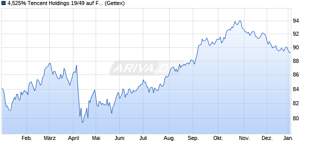 4,525% Tencent Holdings 19/49 auf Festzins (WKN A2R0K4, ISIN US88032XAQ79) Chart