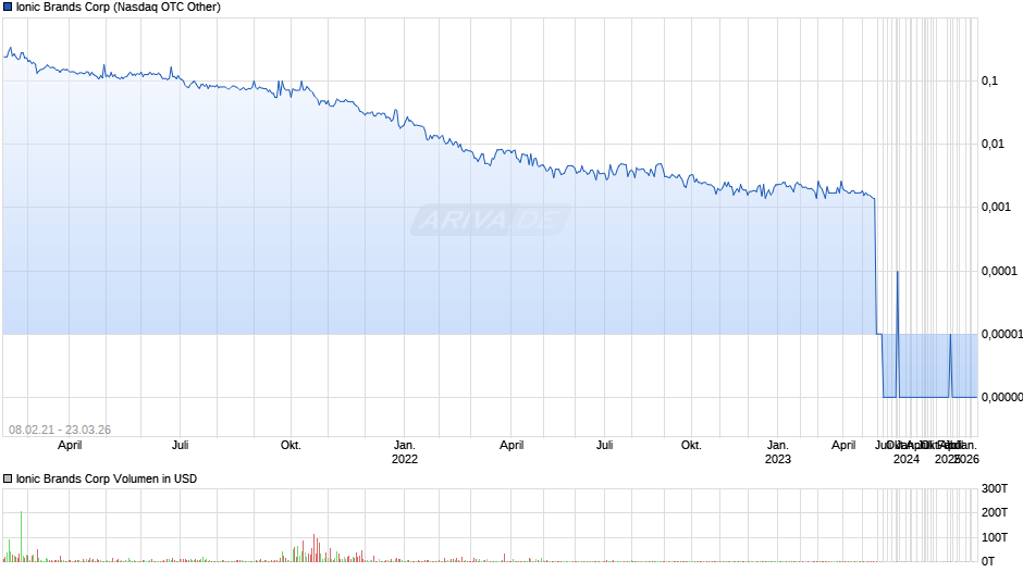 Ionic Brands Chart
