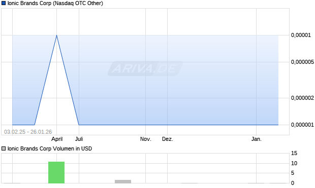 Ionic Brands Aktie Chart