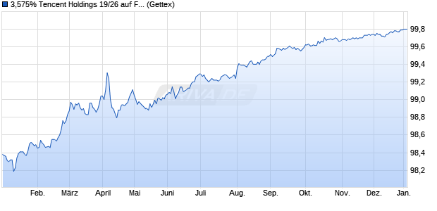 3,575% Tencent Holdings 19/26 auf Festzins (WKN A2R0K0, ISIN US88032XAM65) Chart