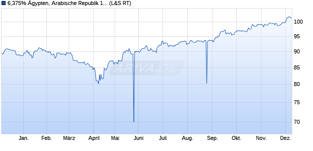 6,375% Ägypten, Arabische Republik 19/31 auf Festzi. (WKN A2R0MT, ISIN XS1980255936) Chart