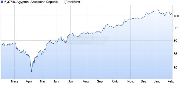 6,375% &Auml;gypten, Arabische Republik 19/31 auf Festzi. (WKN A2R0MT, ISIN XS1980255936) Chart