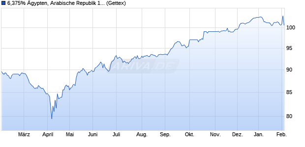 6,375% &Auml;gypten, Arabische Republik 19/31 auf Festzi. (WKN A2R0MT, ISIN XS1980255936) Chart