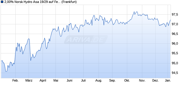 2,00% Norsk Hydro Asa 19/29 auf Festzins (WKN A2R0MB, ISIN XS1974922525) Chart