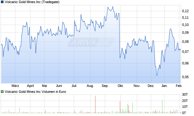 Volcanic Gold Mines Aktie Chart