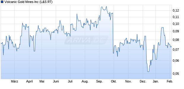 Volcanic Gold Mines Aktie Chart