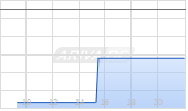 PagerDuty Inc Chart