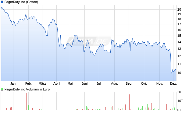 PagerDuty Aktie Chart