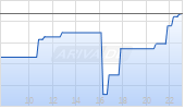 PagerDuty Inc Chart