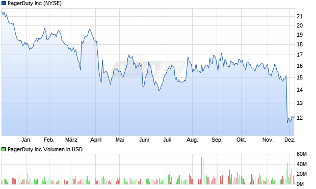 PagerDuty Aktie Chart