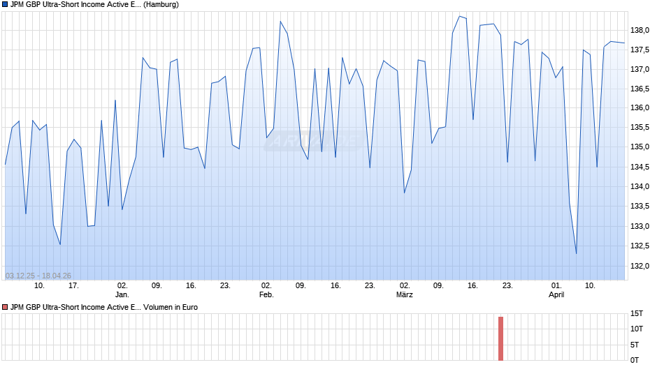 JPM GBP Ultra-Short Income Active ETF GBP (acc) Chart