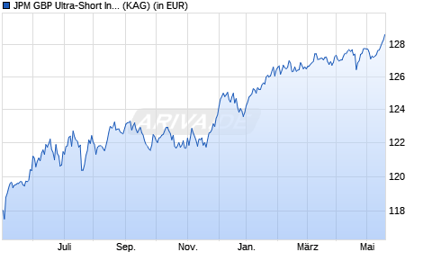 Performance des JPM GBP Ultra-Short Income UCITS ETF GBP (acc) (WKN A2N882, ISIN IE00BG47J908)