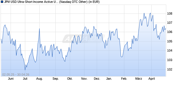 Performance des JPM USD Ultra-Short Income Active UCITS ETF - USD (acc) (WKN A2N8HQ, ISIN IE00BG8BCY43)