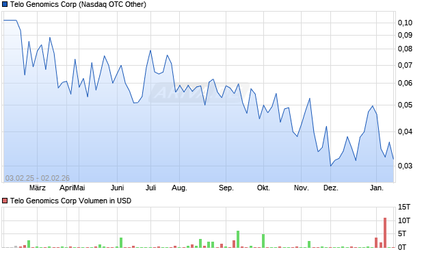 Telo Genomics Aktie Chart