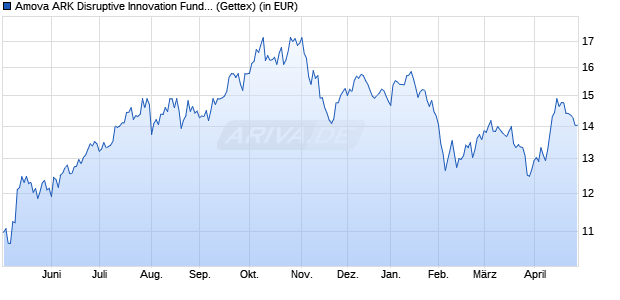 Performance des Amova ARK Disruptive Innovation Fund B USD (WKN A2PG6J, ISIN LU1861558580)