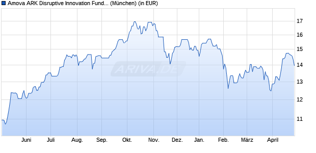 Performance des Amova ARK Disruptive Innovation Fund B USD (WKN A2PG6J, ISIN LU1861558580)