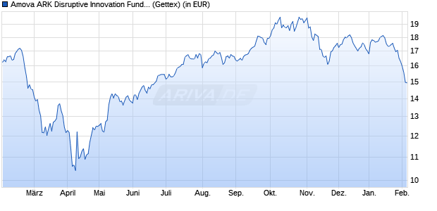 Performance des Amova ARK Disruptive Innovation Fund B EUR (WKN A2PG6K, ISIN LU1861558747)