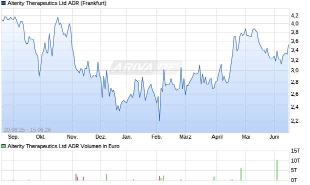 Alterity Therapeutics Aktie (ADR) Chart