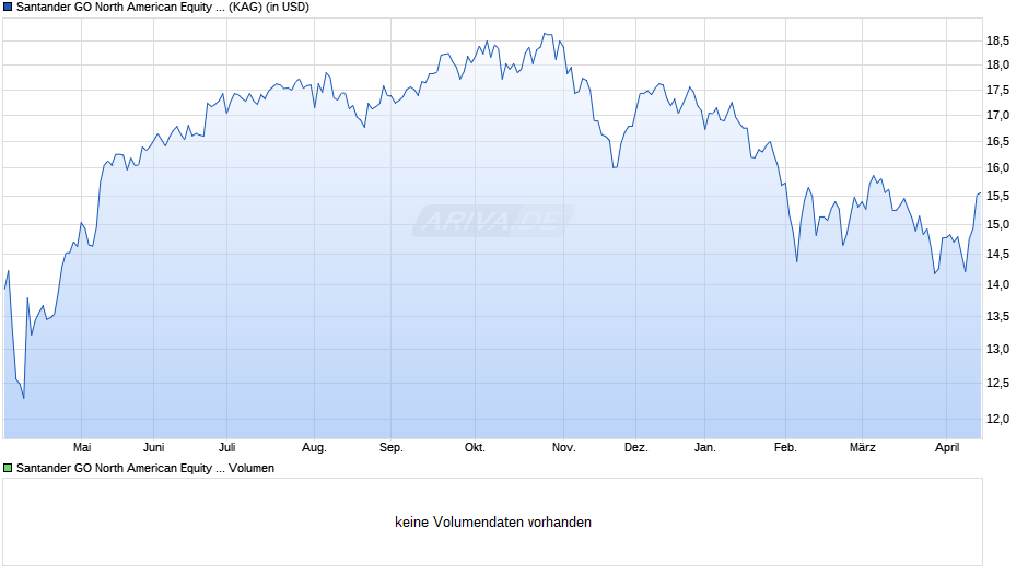 Santander GO North American Equity C Chart