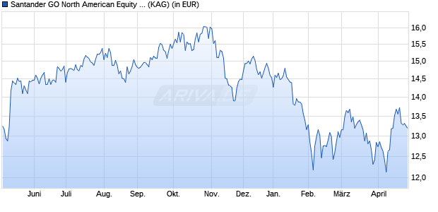 Performance des Santander GO North American Equity C (WKN A2PGSU, ISIN LU1942727402)