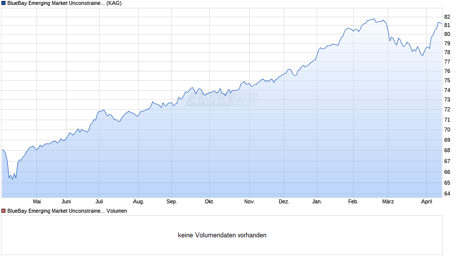 BlueBay Emerging Market Unconstrained Bond Fund S GBP QIDiv Chart