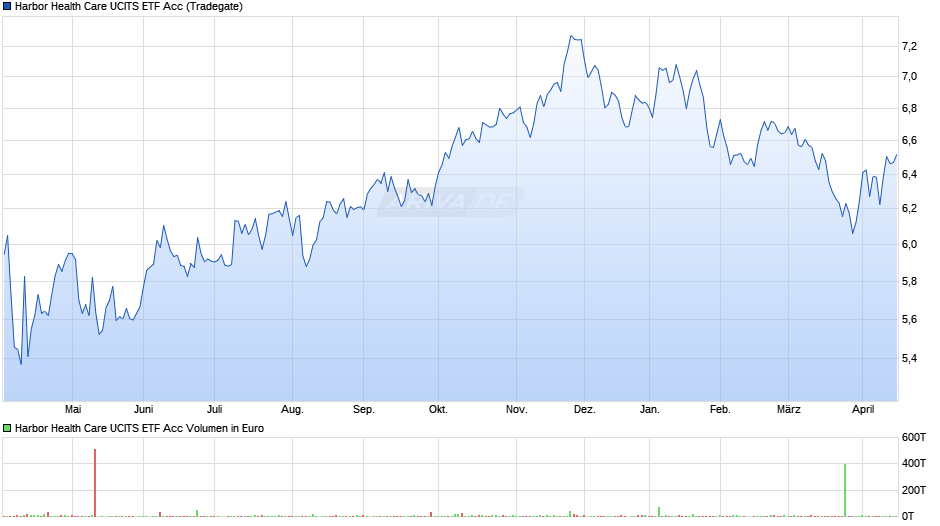 Harbor Health Care UCITS ETF Acc Chart
