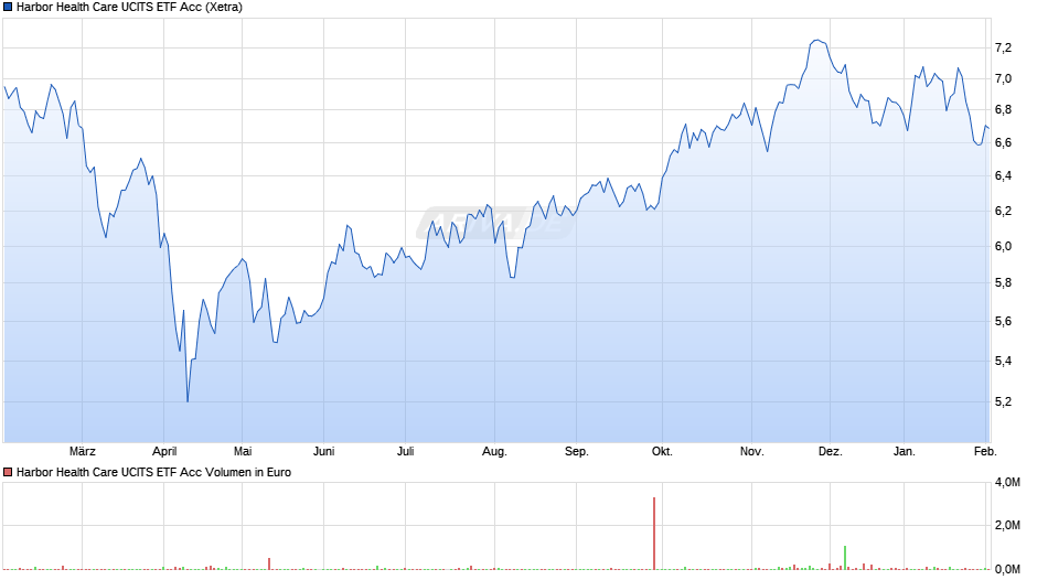 Harbor Health Care UCITS ETF Acc Chart