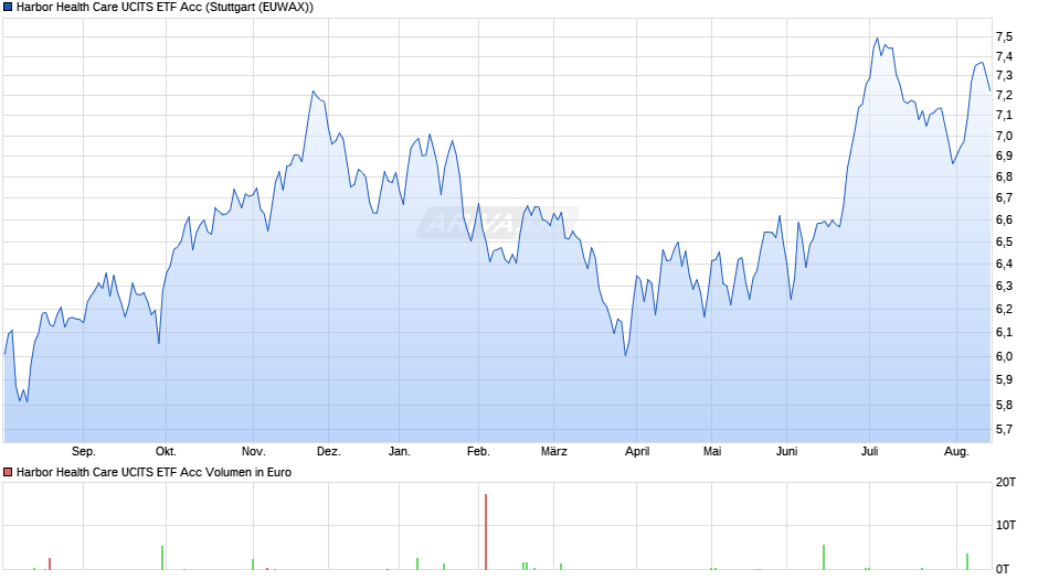 Harbor Health Care UCITS ETF Acc Chart
