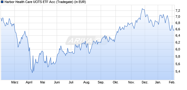 Performance des Harbor Health Care UCITS ETF Acc (WKN A2PFPC, ISIN IE00BJQTJ848)