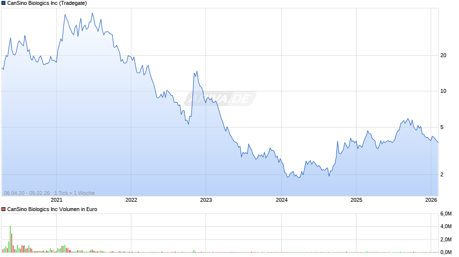 CanSino Biologics Chart