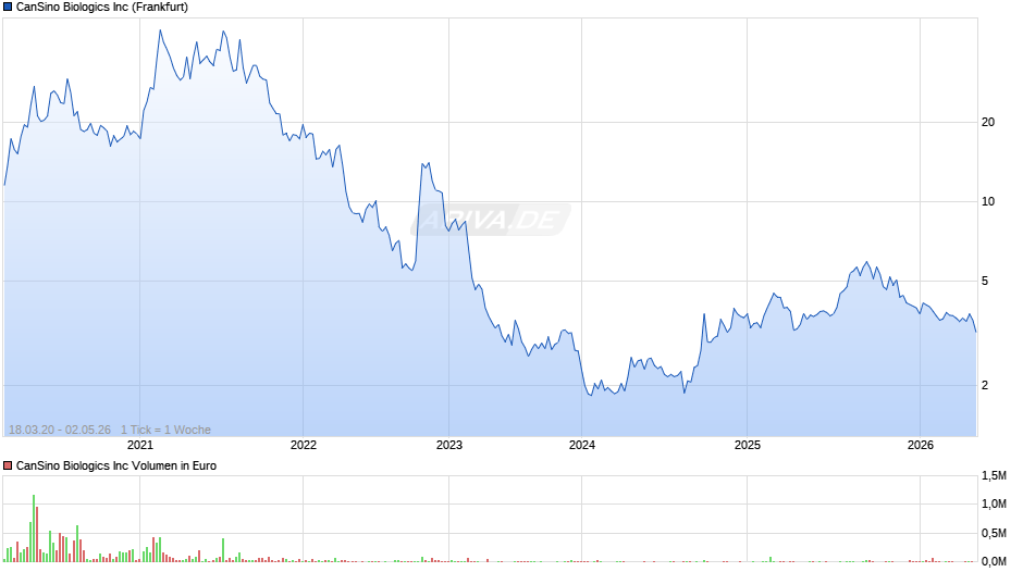 CanSino Biologics Chart