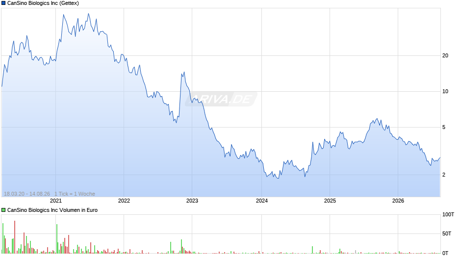 CanSino Biologics Chart