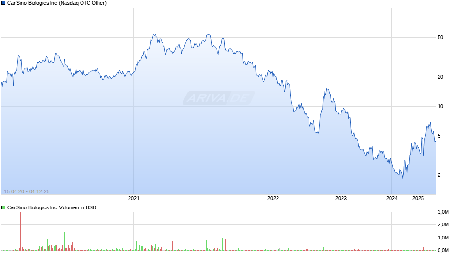 CanSino Biologics Chart