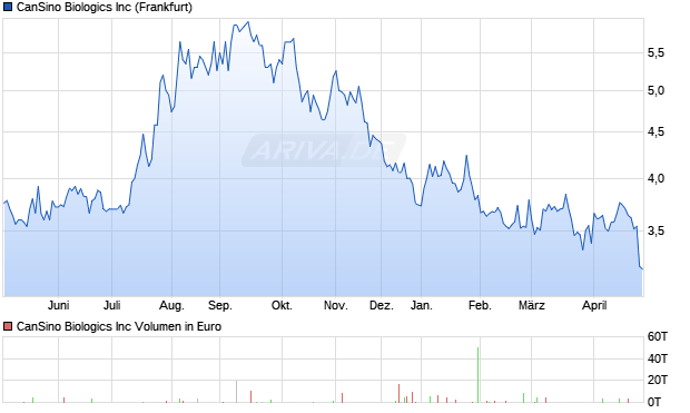 CanSino Biologics Aktie Chart